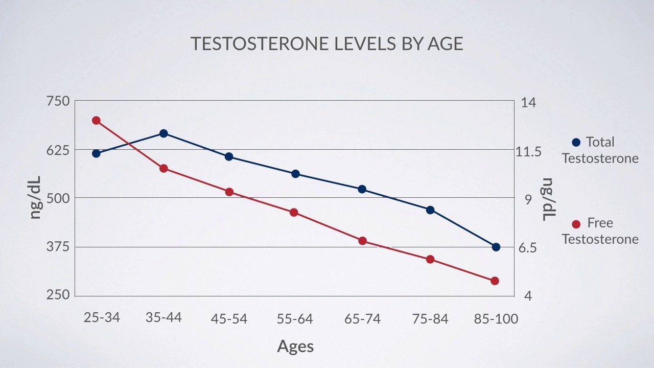 Уровень тестостерона у мужчины после 40